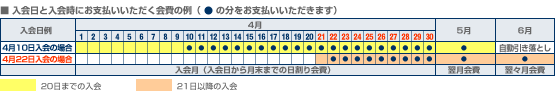 入門時にお支払いいただく会費の例（図）